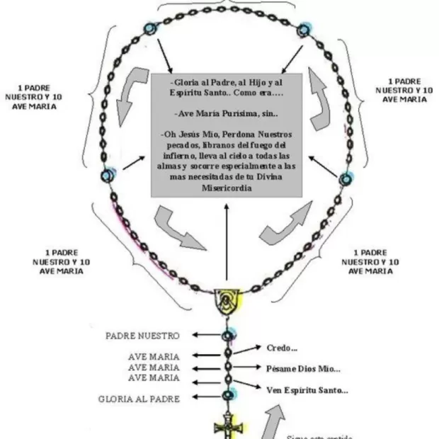 ¿Cuántos misterios tiene el rosario?